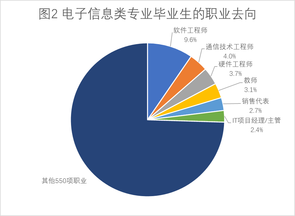 電子信息類專業(yè)畢業(yè)生職業(yè)去向