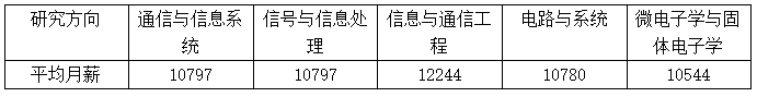 電子信息類專碩部分研究方向畢業(yè)0-3年薪資情況