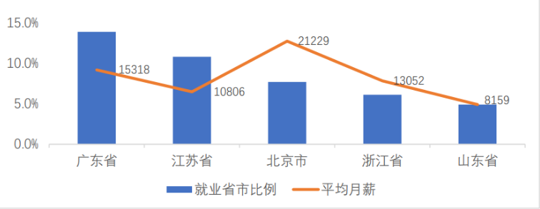 電子信息類人才的主要就業(yè)地
