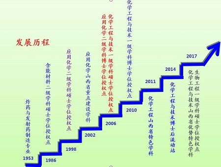 歡迎調(diào)劑中北大學(xué)化學(xué)工程與技術(shù)學(xué)院——2021年碩士研究生調(diào)劑公告