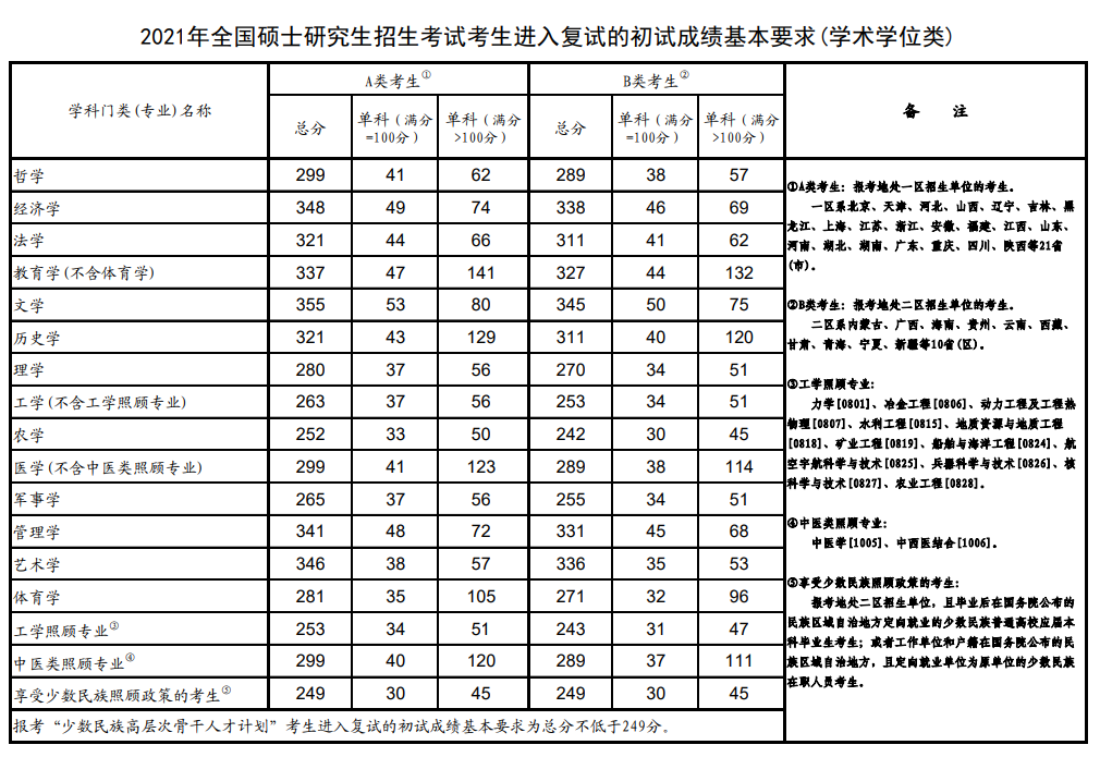學(xué)術(shù)學(xué)位分?jǐn)?shù)線