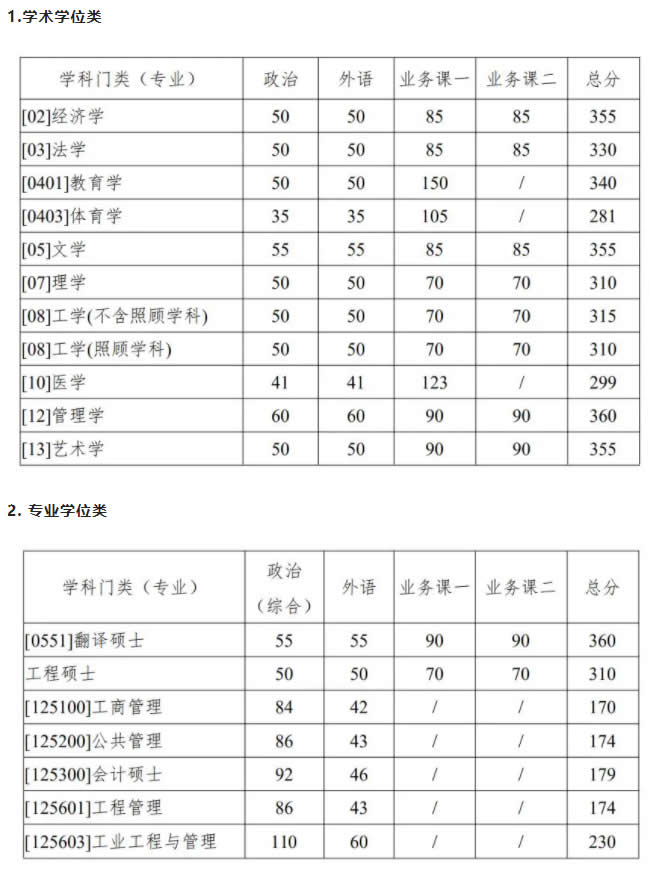 西北工業(yè)大學2021年考研復試分數(shù)線