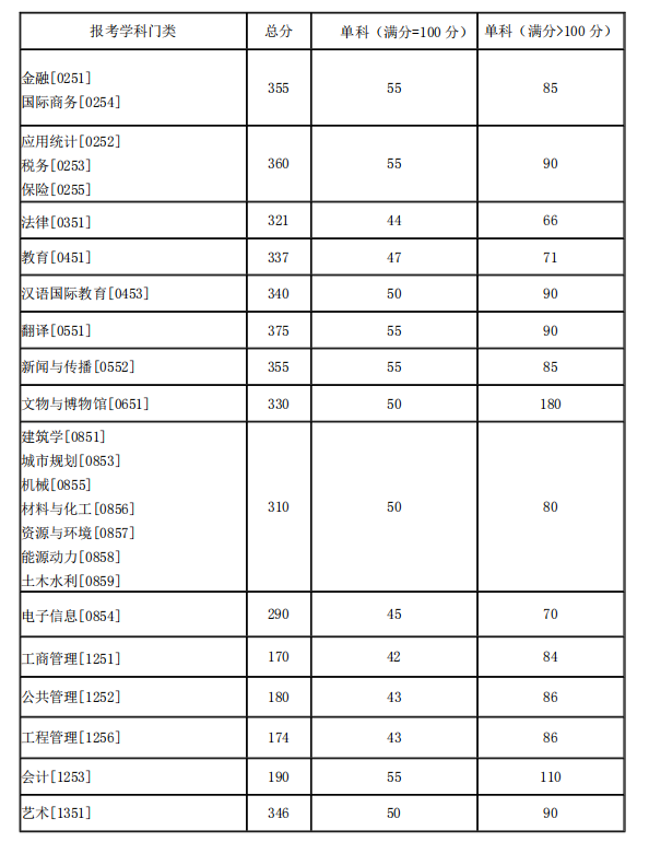 湖南大學(xué)碩士研究生專業(yè)學(xué)位分?jǐn)?shù)線