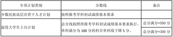 湖南大學(xué)碩士研究生專享計(jì)劃分?jǐn)?shù)線