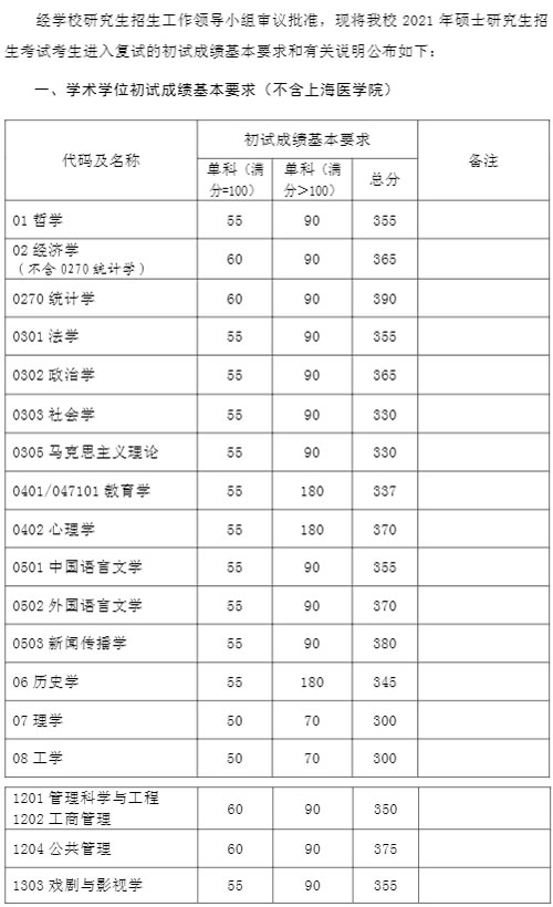復(fù)旦大學(xué)2021年碩士研究生招生考試復(fù)試分?jǐn)?shù)線