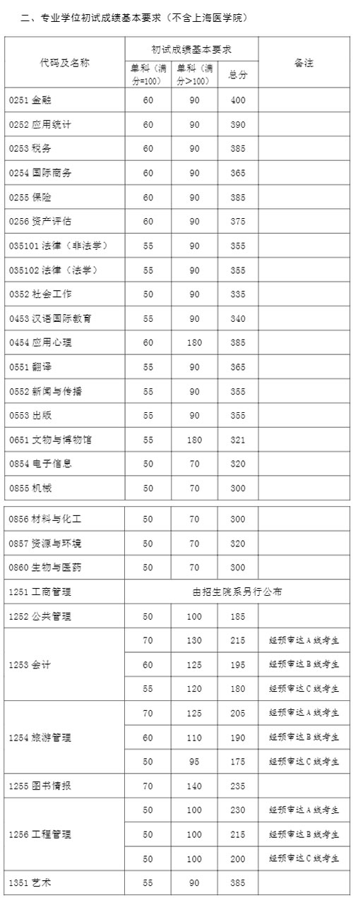 復(fù)旦大學(xué)2021年碩士研究生招生考試復(fù)試分?jǐn)?shù)線