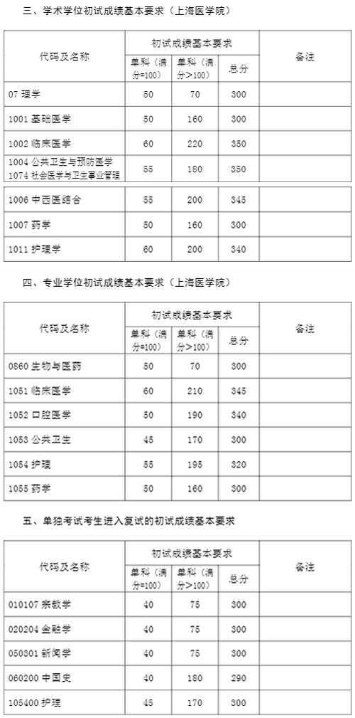 復(fù)旦大學(xué)2021年碩士研究生招生考試復(fù)試分?jǐn)?shù)線