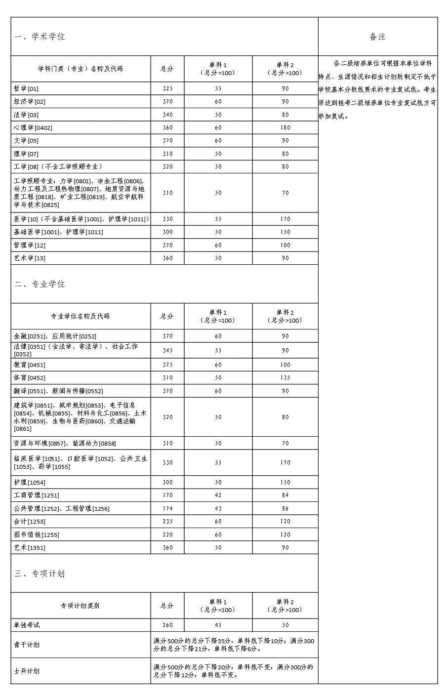 中南大學(xué)2021年全國碩士研究生招生考試考生進(jìn)入復(fù)試分?jǐn)?shù)線