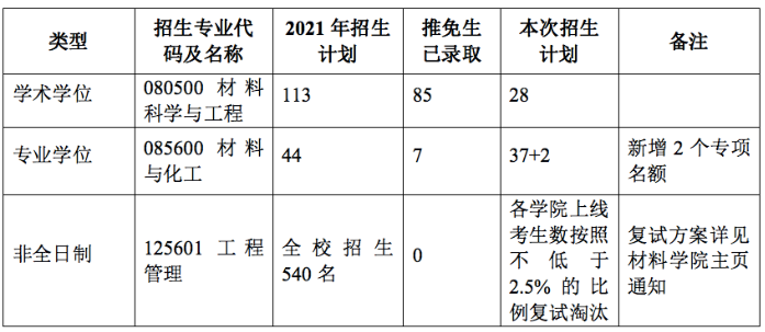 上海交通大學(xué)材料科學(xué)與工程學(xué)院 2021年碩士研究生招生復(fù)試通知