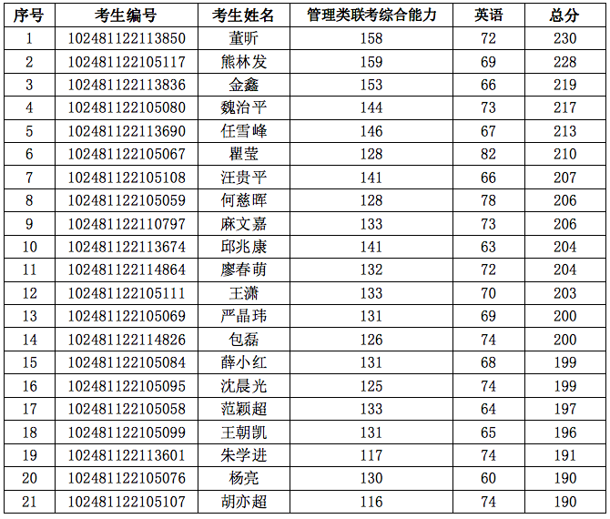 上海交通大學(xué)材料科學(xué)與工程學(xué)院2021年碩士研究生招生復(fù)試通知---工程管理專業(yè)（MEM）