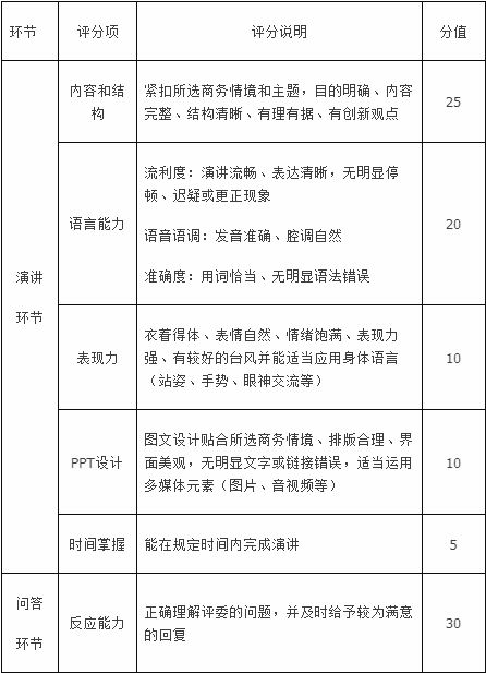 關(guān)于浙江工商大學(xué)2021大學(xué)生商務(wù)英語(yǔ)實(shí)踐競(jìng)賽比賽推遲報(bào)名截止時(shí)間的通知