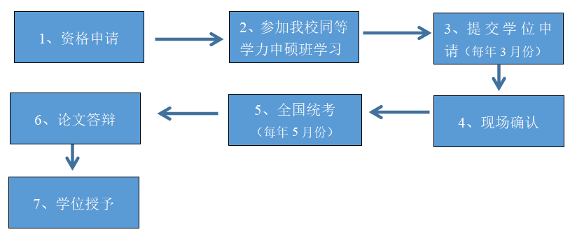 學(xué)習流程