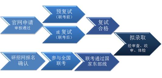 上海對(duì)外經(jīng)貿(mào)大學(xué)2022年入學(xué)MBA預(yù)復(fù)試（7月10日）結(jié)果已公布