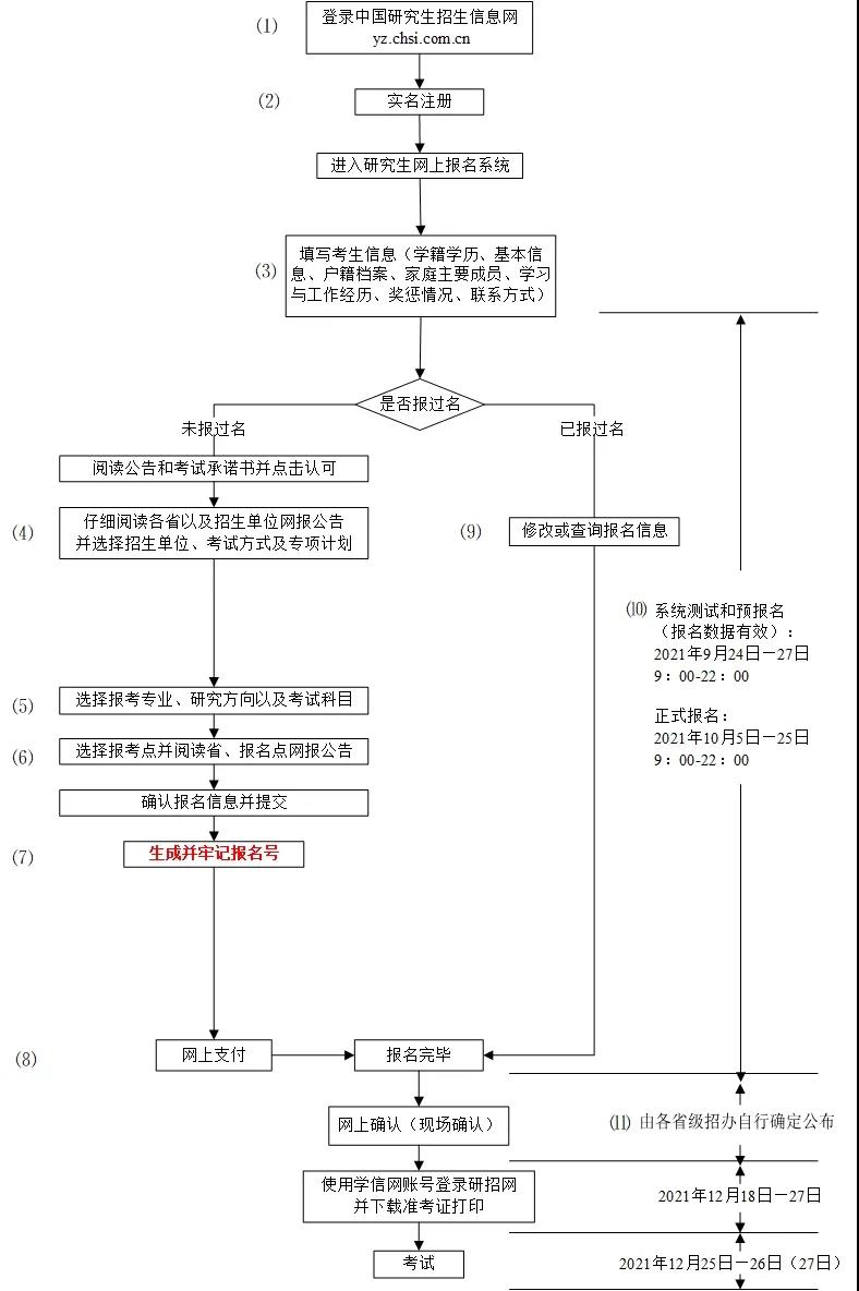 研究生報(bào)名流程圖