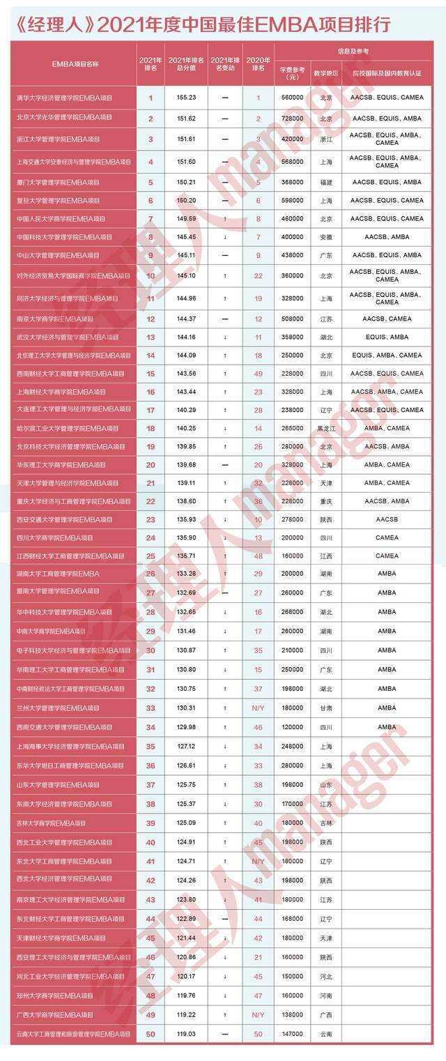 重磅！2021年第十屆中國(guó)最佳EMBA排行榜發(fā)布：中國(guó)EMBA教育進(jìn)入開(kāi)發(fā)培養(yǎng)科技領(lǐng)導(dǎo)力新模式