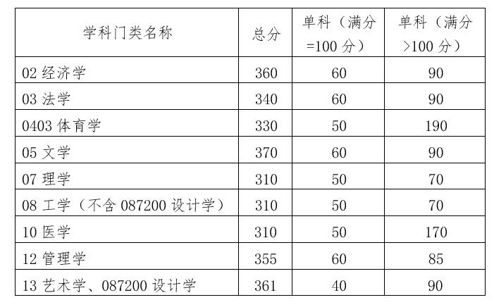 華南理工大學(xué)2022年碩士研究生招生復(fù)試分數(shù)線