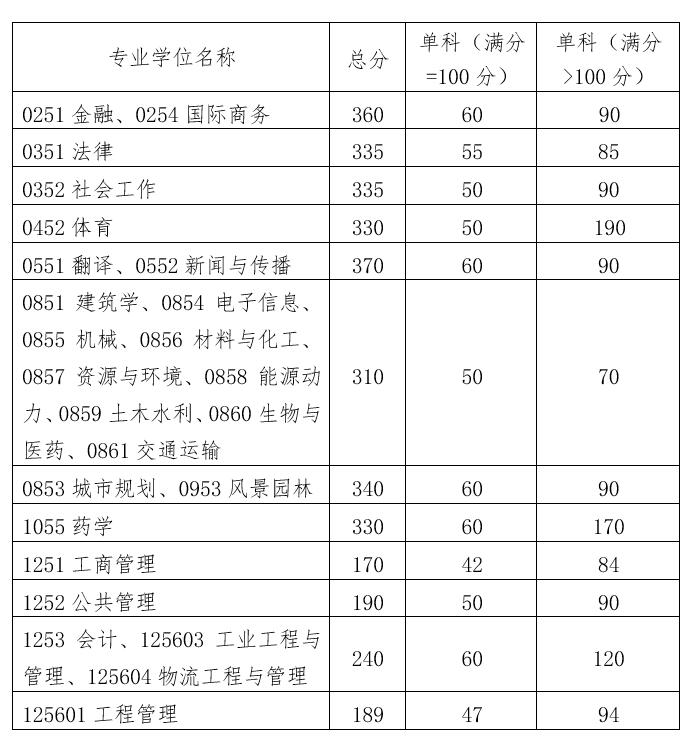 華南理工大學(xué)2022年碩士研究生招生復(fù)試分數(shù)線