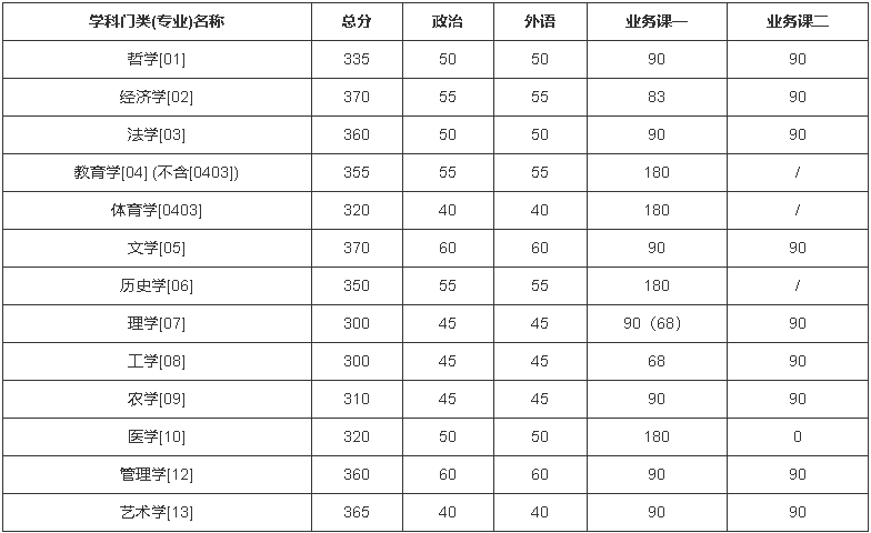 吉林大學(xué)2022年碩士研究生招生復(fù)試分數(shù)線