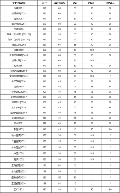 吉林大學(xué)2022年碩士研究生招生復(fù)試分數(shù)線