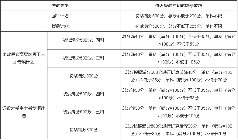 吉林大學(xué)2022年碩士研究生招生復(fù)試分數(shù)線