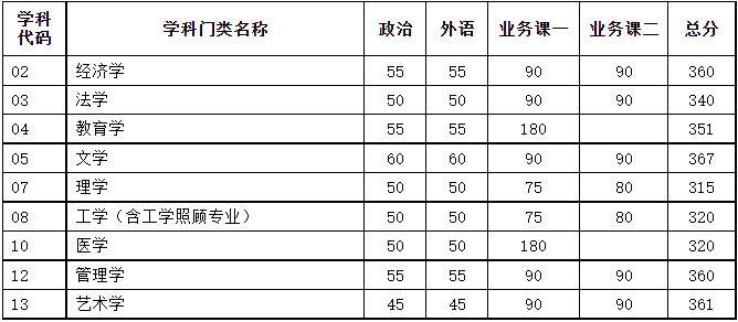 天津大學(xué)考研復(fù)試分?jǐn)?shù)線
