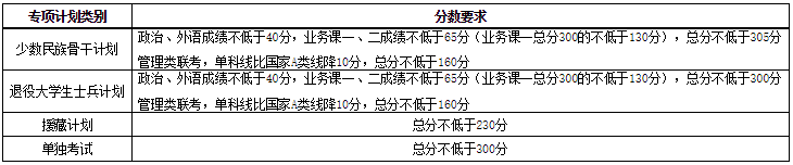 天津大學(xué)考研復(fù)試分?jǐn)?shù)線