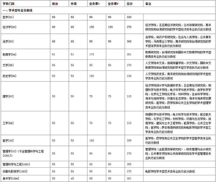 廈門大學考研復試分數(shù)線
