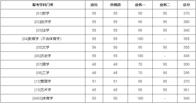 北京師范大學(xué)2022年碩士研究生招生復(fù)試分?jǐn)?shù)線