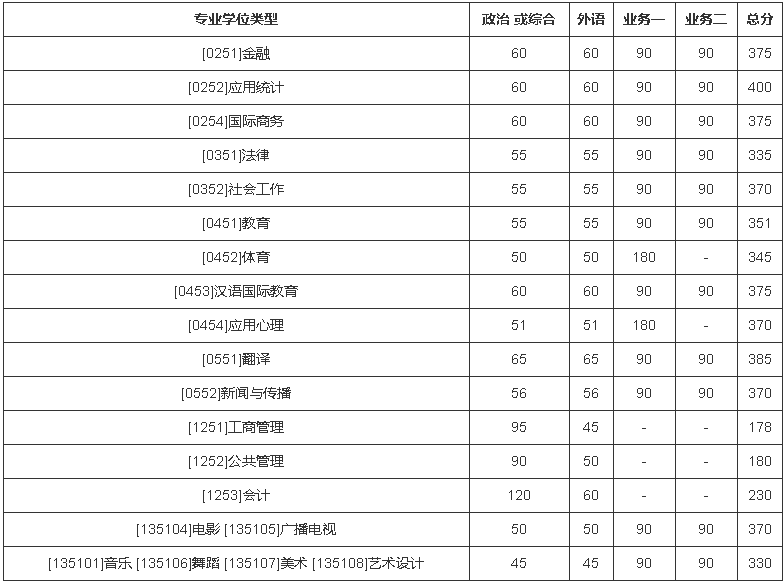 北京師范大學(xué)2022年碩士研究生招生復(fù)試分?jǐn)?shù)線