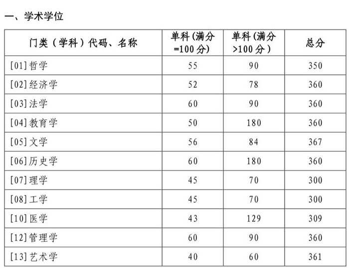 山東大學(xué)考研復(fù)試分?jǐn)?shù)線