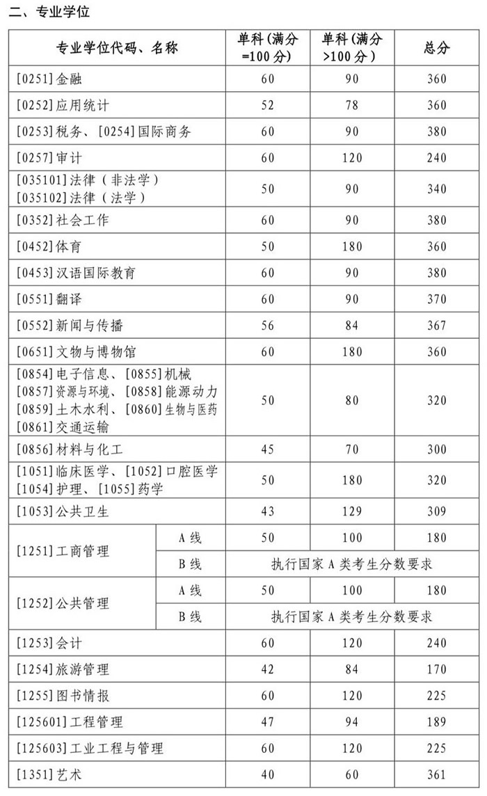 山東大學(xué)考研復(fù)試分?jǐn)?shù)線
