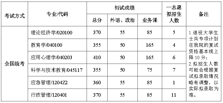 北京航空航天大學(xué)人文社會(huì)科學(xué)學(xué)院（公共管理學(xué)院）2022年碩士研究生招生復(fù)試工作方案【不含公共管理專業(yè)碩士（MPA）】-人文社會(huì)科學(xué)學(xué)院