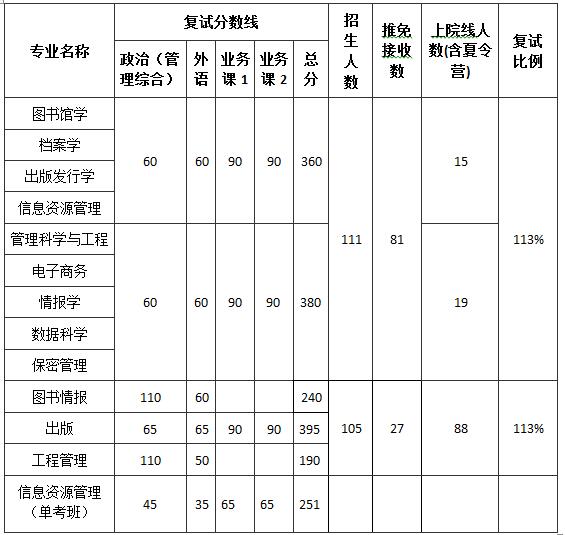 武漢大學(xué)信息管理學(xué)院2022年碩士研究生復(fù)試錄取工作實(shí)施細(xì)則