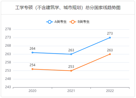 工學(xué)專碩（不含建筑學(xué)、城市規(guī)劃）總分國家線趨勢圖