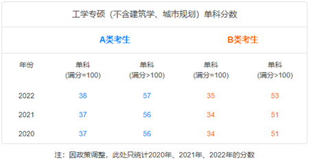 工學(xué)專碩（不含建筑學(xué)、城市規(guī)劃）單科分?jǐn)?shù)