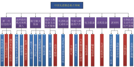 中國先進制造重點領(lǐng)域
