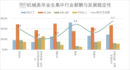 機械類畢業(yè)生集中行業(yè)薪酬與發(fā)展穩(wěn)定性