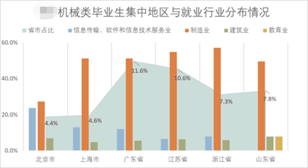 機械類畢業(yè)生集中地區(qū)與就業(yè)行業(yè)分布情況