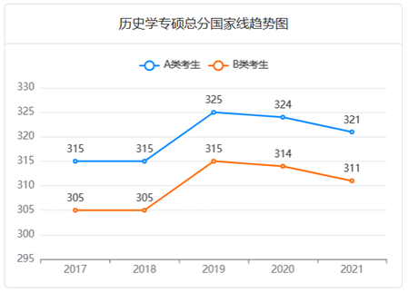歷史學(xué)專碩總分國家線趨勢圖