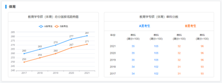 體育專碩考研分數(shù)線及趨勢圖 