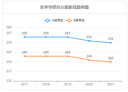 2017-2021年農(nóng)學(xué)專碩總分國(guó)家線趨勢(shì)圖