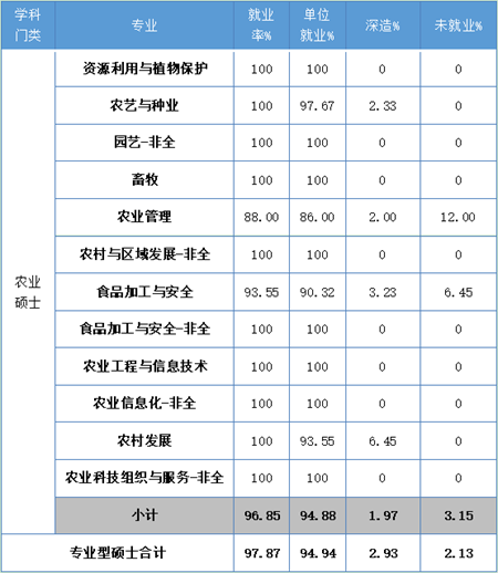 北京農(nóng)學(xué)院2020年就業(yè)質(zhì)量報(bào)告