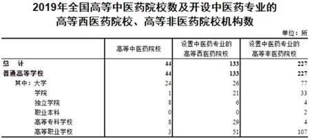 國家中醫(yī)藥管理局數(shù)據(jù)