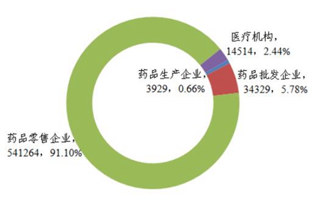 在冊執(zhí)業(yè)藥師執(zhí)業(yè)領域分布