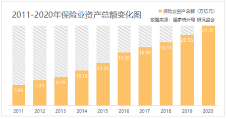 2011-2020年保險(xiǎn)業(yè)資產(chǎn)總額變化圖