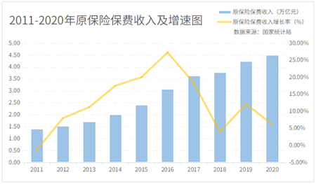 2011-2020年原保險(xiǎn)保費(fèi)收入及增速圖