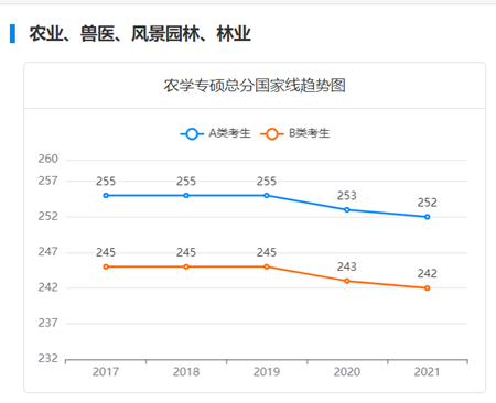 農業(yè)專碩總分國家線趨勢圖