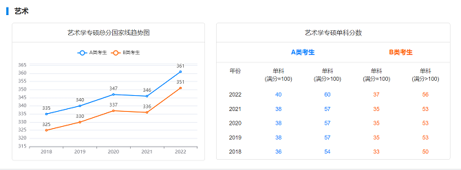 2018年-2022年藝術(shù)學(xué)專碩總分國家線 