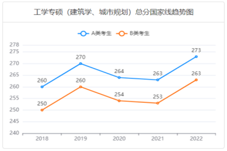 近五年建筑學(xué)專碩總分國家線趨勢圖