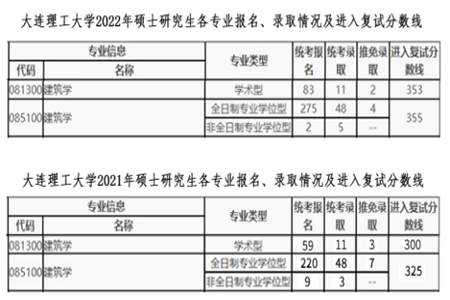 大連理工大學(xué)2021年、2022年碩士研究生各專業(yè)報(bào)名、錄取情況